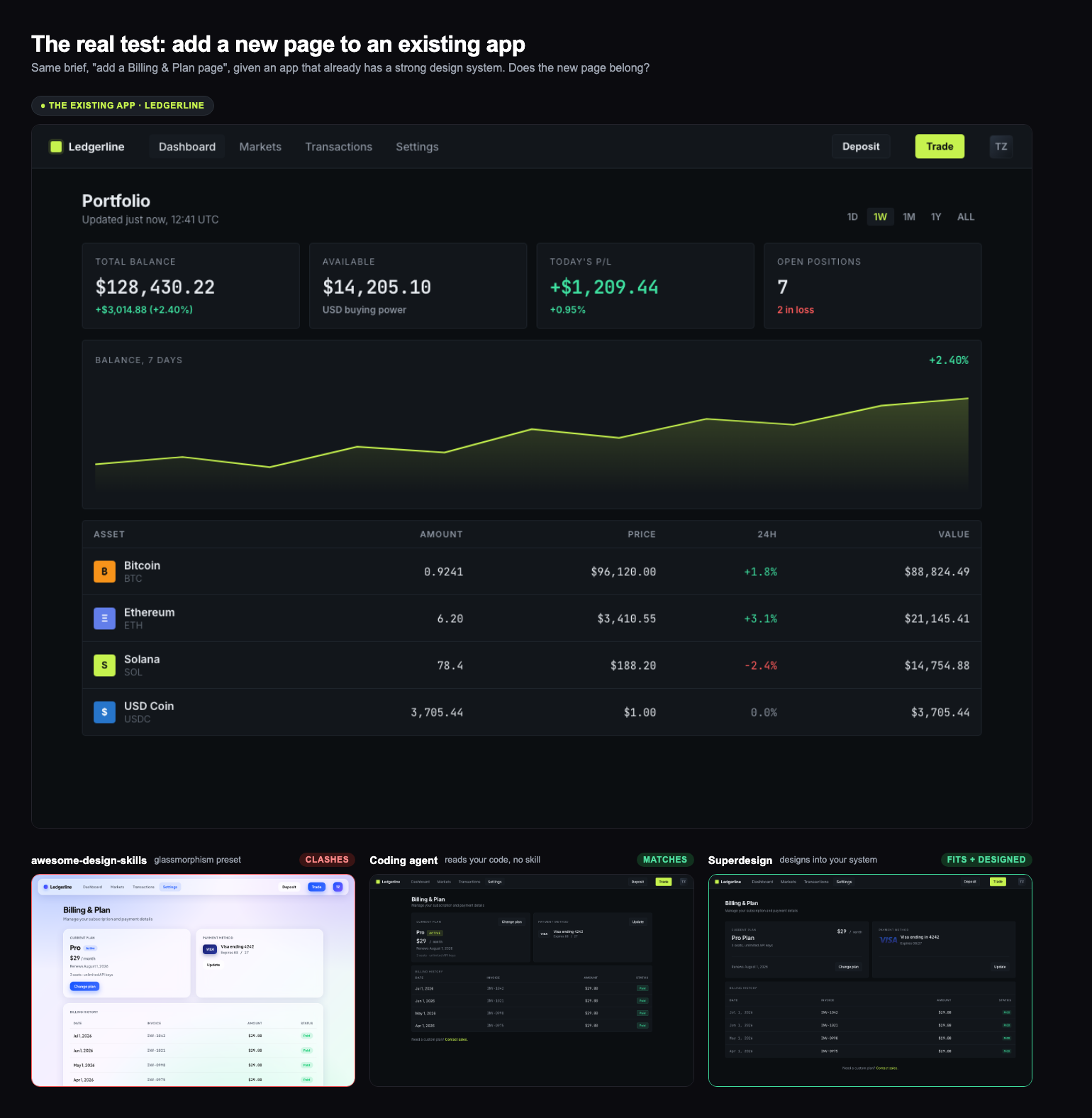 The existing Ledgerline app up top, then three billing pages: the glassmorphism skill clashes, a coding agent matches, and Superdesign fits and is designed
