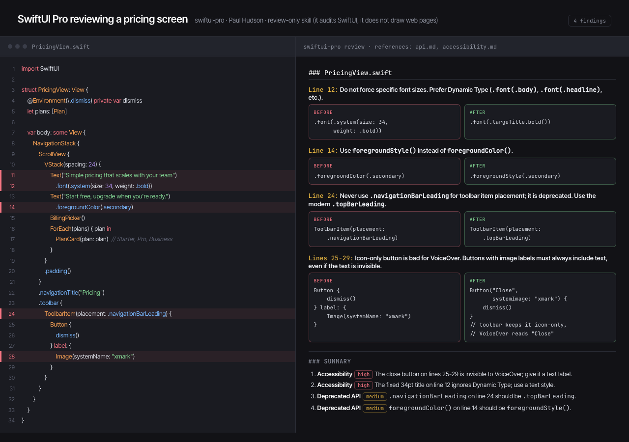 SwiftUI Pro reviewing a SwiftUI pricing view: code with four planted mistakes on the left, the skill's findings with before/after fixes on the right