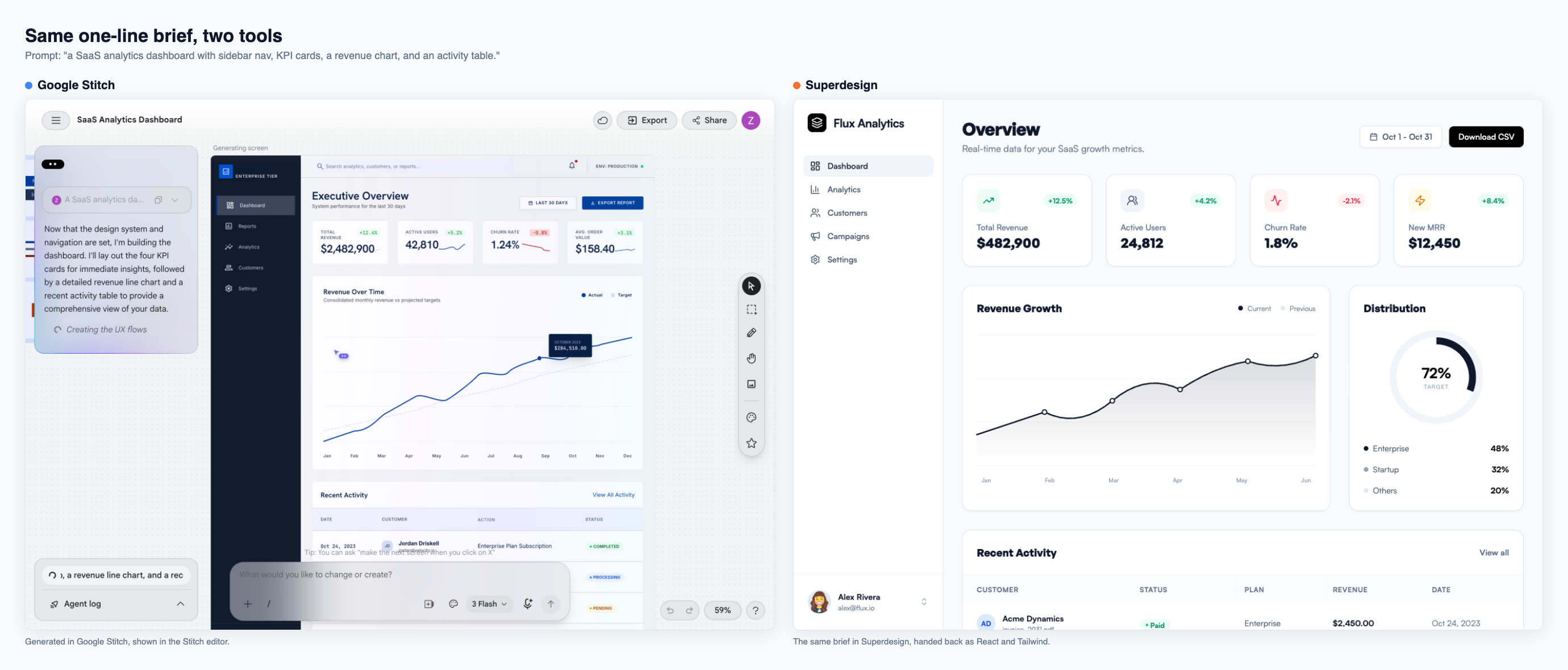 Side by side: the same SaaS analytics dashboard brief generated in Google Stitch, shown in the Stitch editor, and in Superdesign