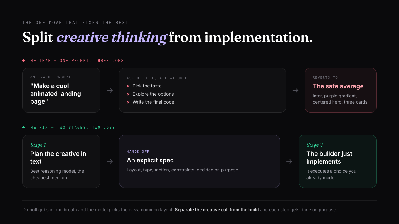Infographic titled 'Split creative thinking from implementation.' The top row, labelled 'the trap, one prompt three jobs', shows a vague prompt 'make a cool animated landing page' feeding a box asked to pick the taste, explore the options, and write the final code all at once, which reverts to 'the safe average', Inter, purple gradient, centered hero, three cards. The bottom row, labelled 'the fix, two stages two jobs', shows Stage 1 'plan the creative in text' with the best reasoning model handing off 'an explicit spec' to Stage 2 'the builder just implements'.