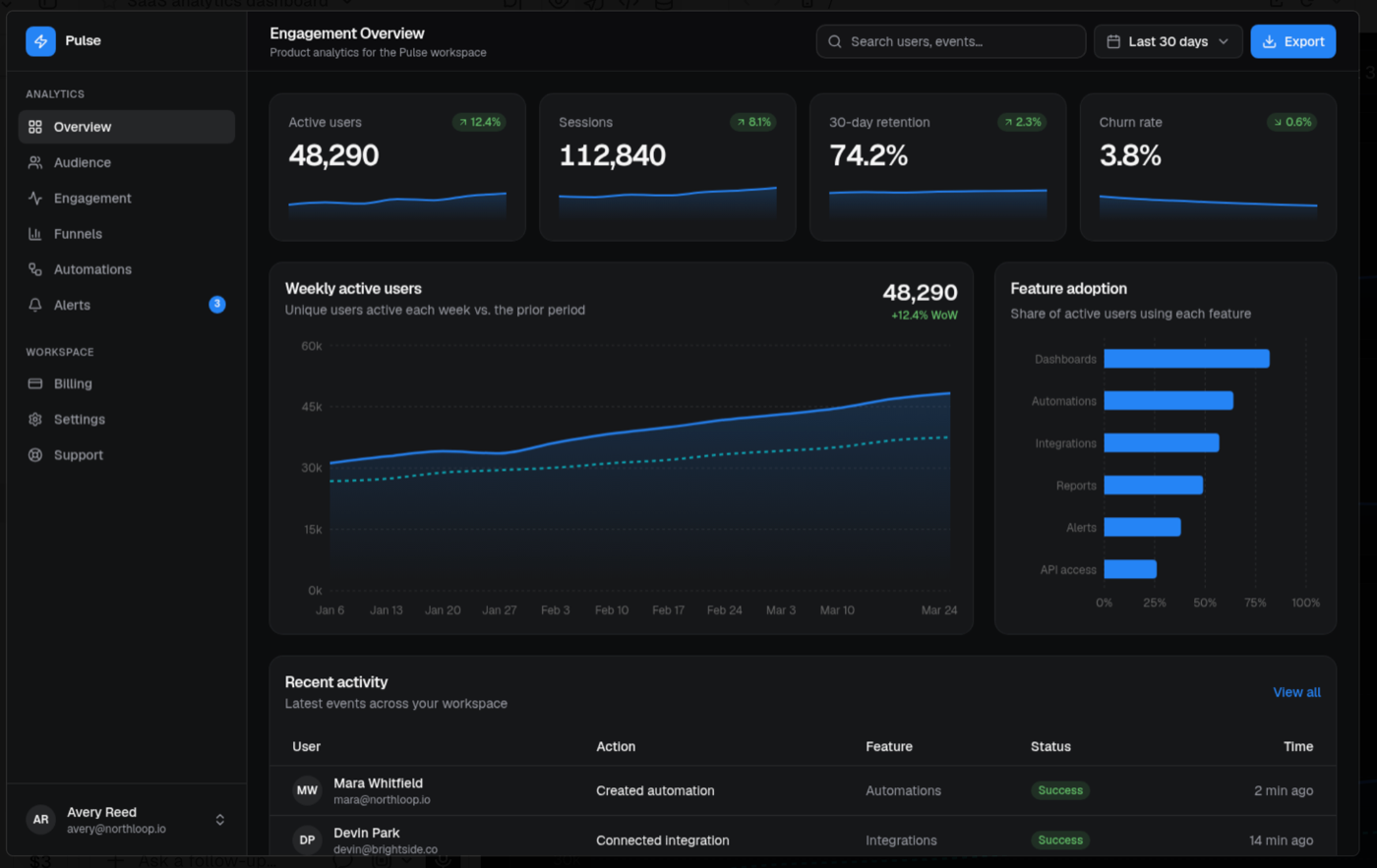 A dark analytics dashboard named Pulse from v0, with four KPI cards, a weekly active users line chart with a dotted prior-period comparison, a feature adoption section with real labels, and a recent activity table with avatars and green status badges