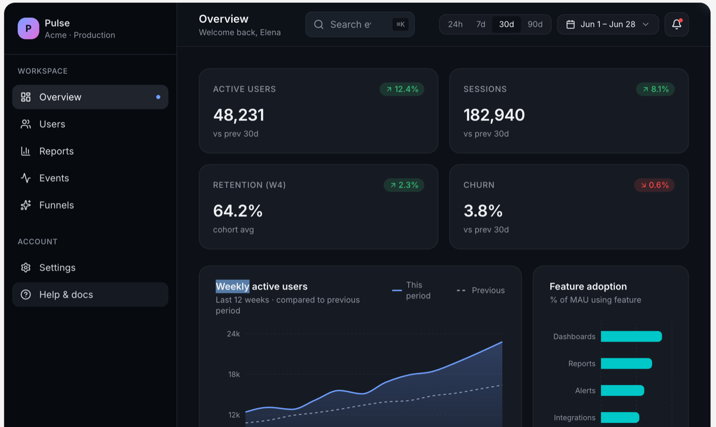 A dark analytics dashboard from Lovable with a teal accent, date-range pills reading 24h, 7d, 30d, 90d, an area chart with a this-versus-previous legend, KPI cards, and real feature-adoption labels