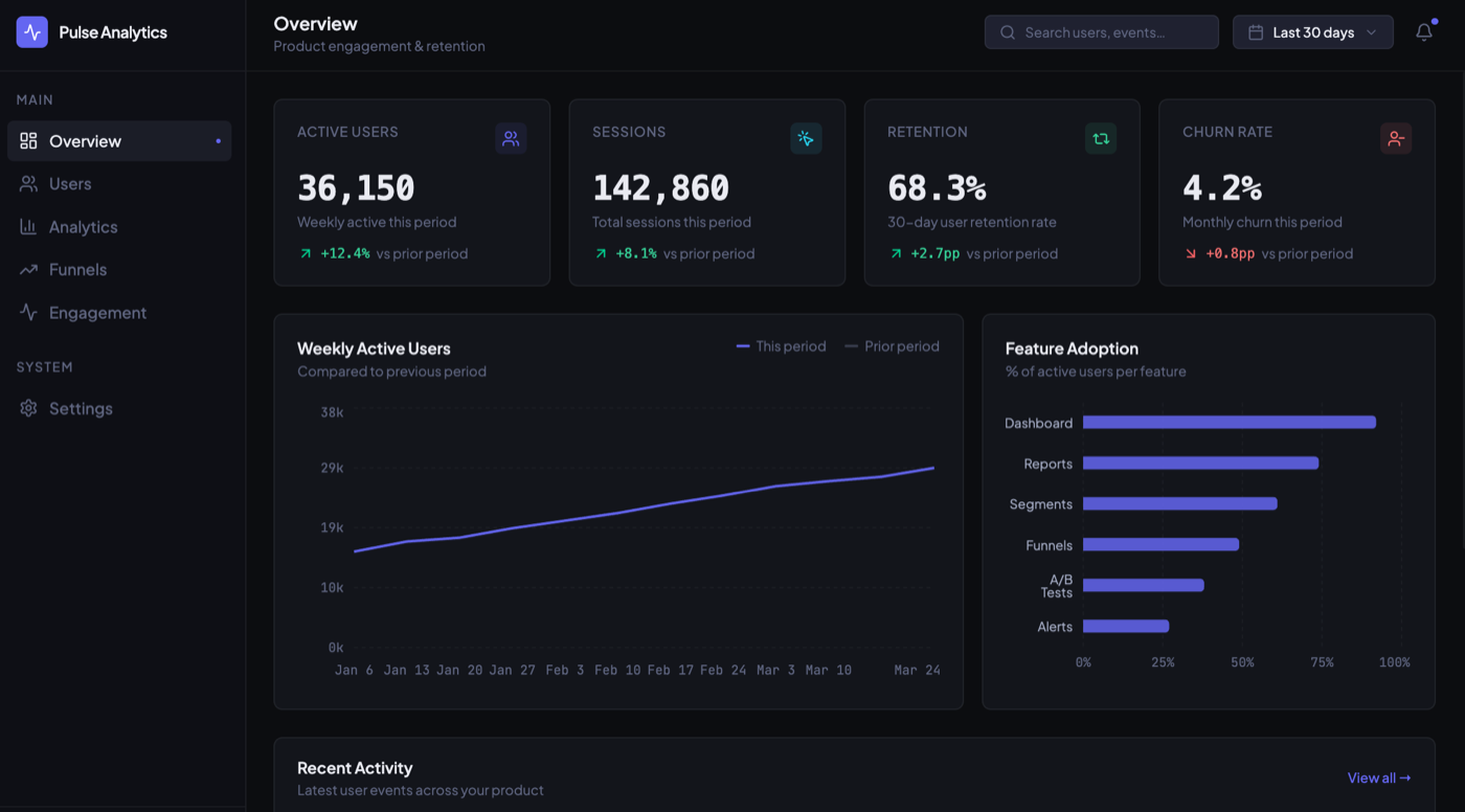 A clean dark analytics dashboard from Figma Make named Pulse Analytics, with an indigo accent, real feature-adoption labels including Dashboard, Reports, Segments, Funnels, A/B Tests and Alerts, and a line chart with a prior-period dotted comparison