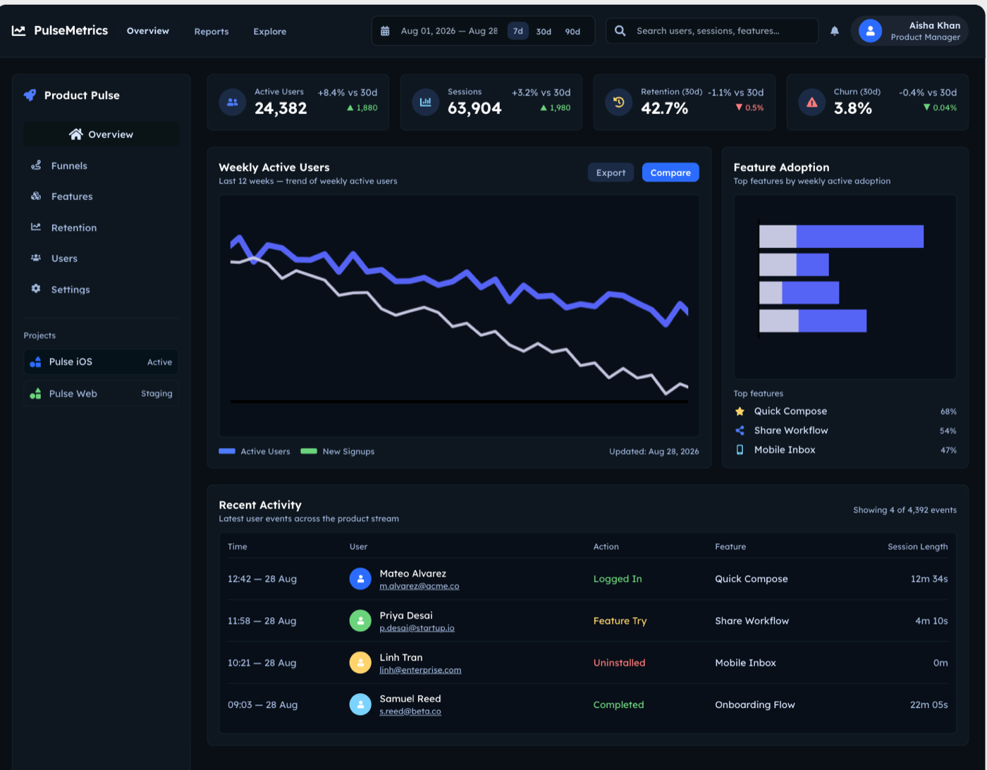 A busy, densely packed dark analytics dashboard from Uizard named PulseMetrics, with small text and a weekly active users line chart that trends downward