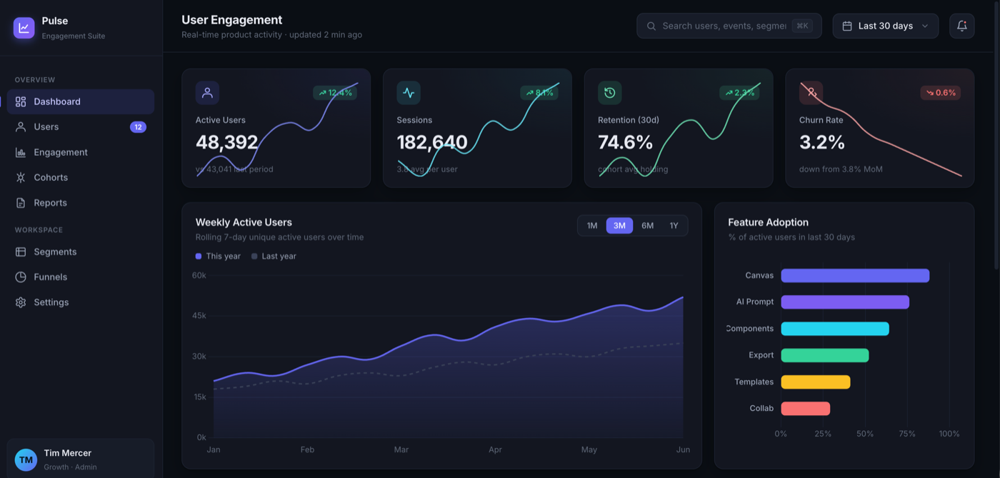 A polished dark analytics dashboard generated by a raw Claude Code coding agent with no design tooling, named Pulse Engagement Suite, with KPI cards that have embedded sparklines, a chart with a this-year versus last-year toggle, and multi-color feature-adoption bars