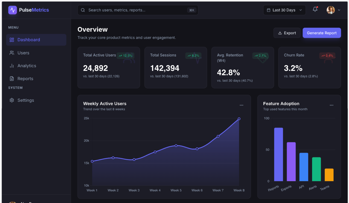 A clean dark analytics dashboard from Superdesign named PulseMetrics, with KPI cards that show the prior-period baseline number such as vs last 30 days 22,126, a Generate Report action, a tidy line chart, and vertical feature-adoption bars labeled Reports, Exports, API, Alerts and Teams