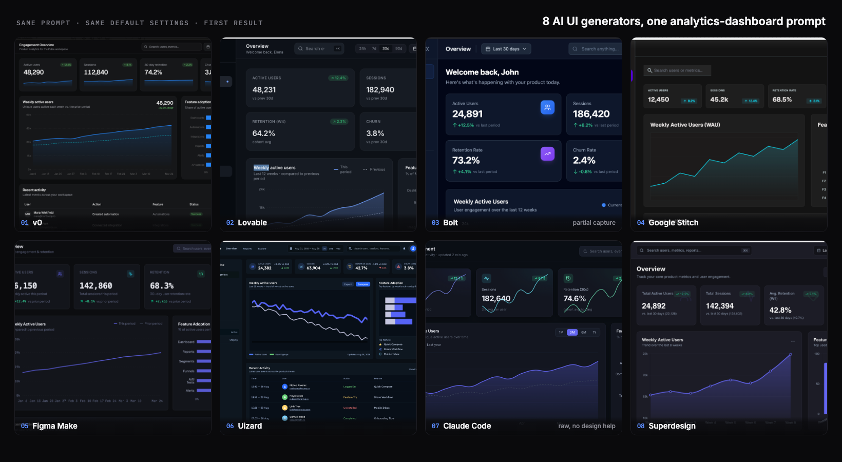 A 4 by 2 grid of eight AI-generated dark analytics dashboards from v0, Lovable, Bolt, Google Stitch, Figma Make, Uizard, a raw Claude Code coding agent, and Superdesign, each built from the same prompt