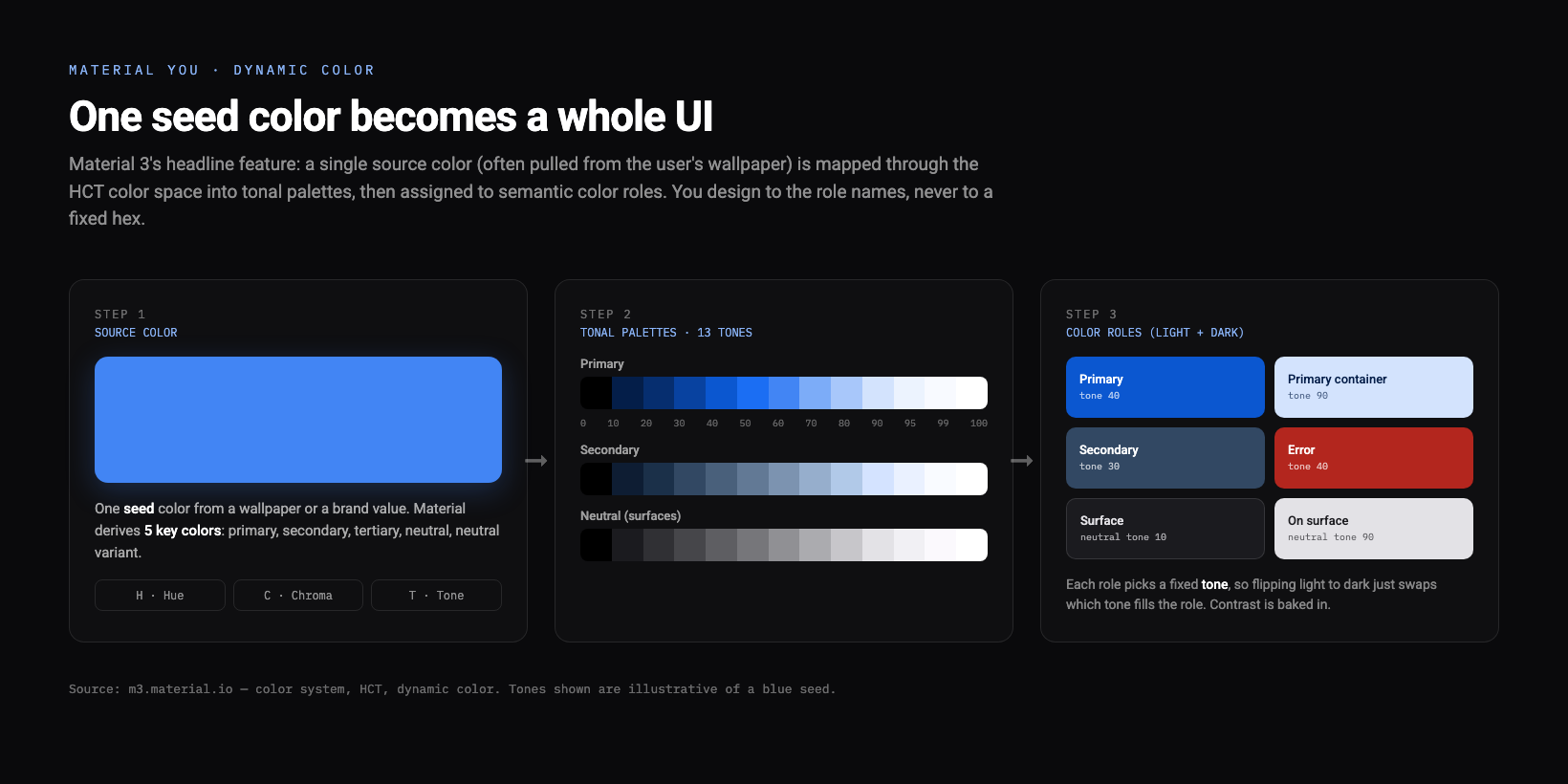 A three-step diagram on a dark background: a single blue seed color, expanded into tonal palettes of 13 tones for primary, secondary, and neutral, then mapped to color roles like primary, primary container, secondary, error, surface, and on surface