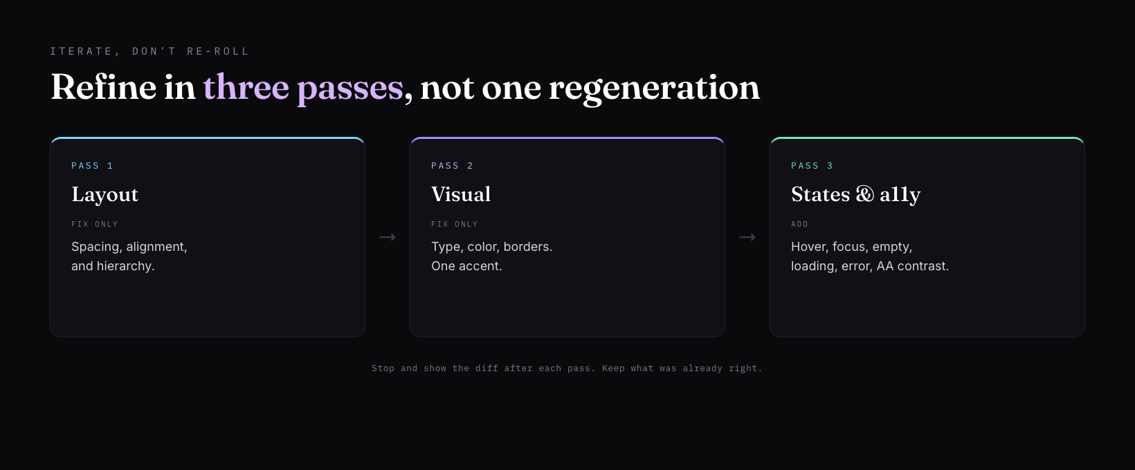 A three-step chain titled Refine in three passes, not one regeneration. Pass 1 Layout: fix only spacing, alignment, and hierarchy. Pass 2 Visual: fix only type, color, and borders, one accent. Pass 3 States and a11y: add hover, focus, empty, loading, error, and AA contrast. A footer reads stop and show the diff after each pass, keep what was already right.