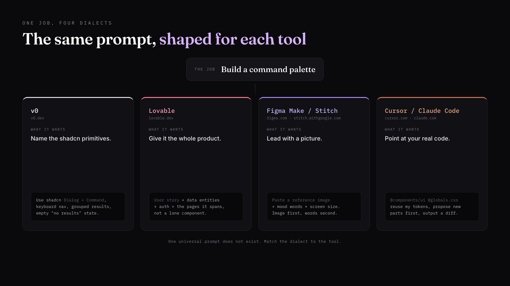 A matrix titled The same prompt, shaped for each tool. One shared job, build a command palette, branches into four tool columns. v0: name the shadcn primitives. Lovable: give it the whole product, user story plus data entities plus auth. Figma Make and Stitch: lead with a picture, paste a reference image plus mood and screen size. Cursor and Claude Code: point at your real code, at-mention components and tokens and output a diff. A footer reads one universal prompt does not exist, match the dialect to the tool.