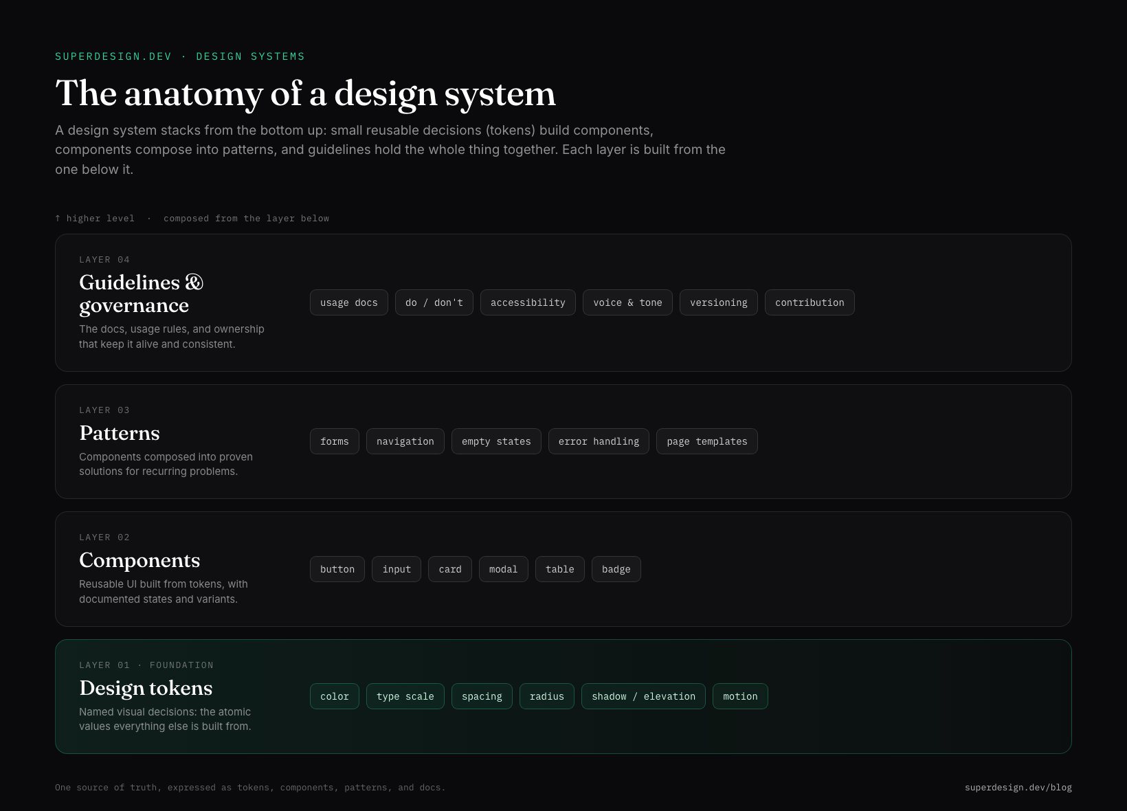 A layered diagram titled The anatomy of a design system, showing four stacked layers: design tokens at the foundation, then components, then patterns, then guidelines and governance