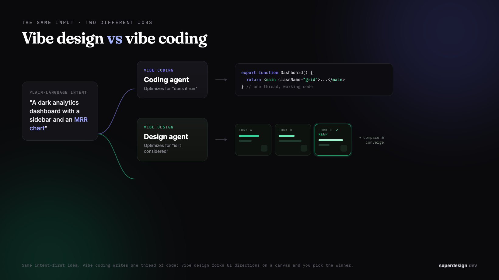 Diagram showing one plain-language prompt feeding two lanes: a coding agent that writes one thread of working code, and a design agent that forks several UI variations on a canvas to compare and converge.