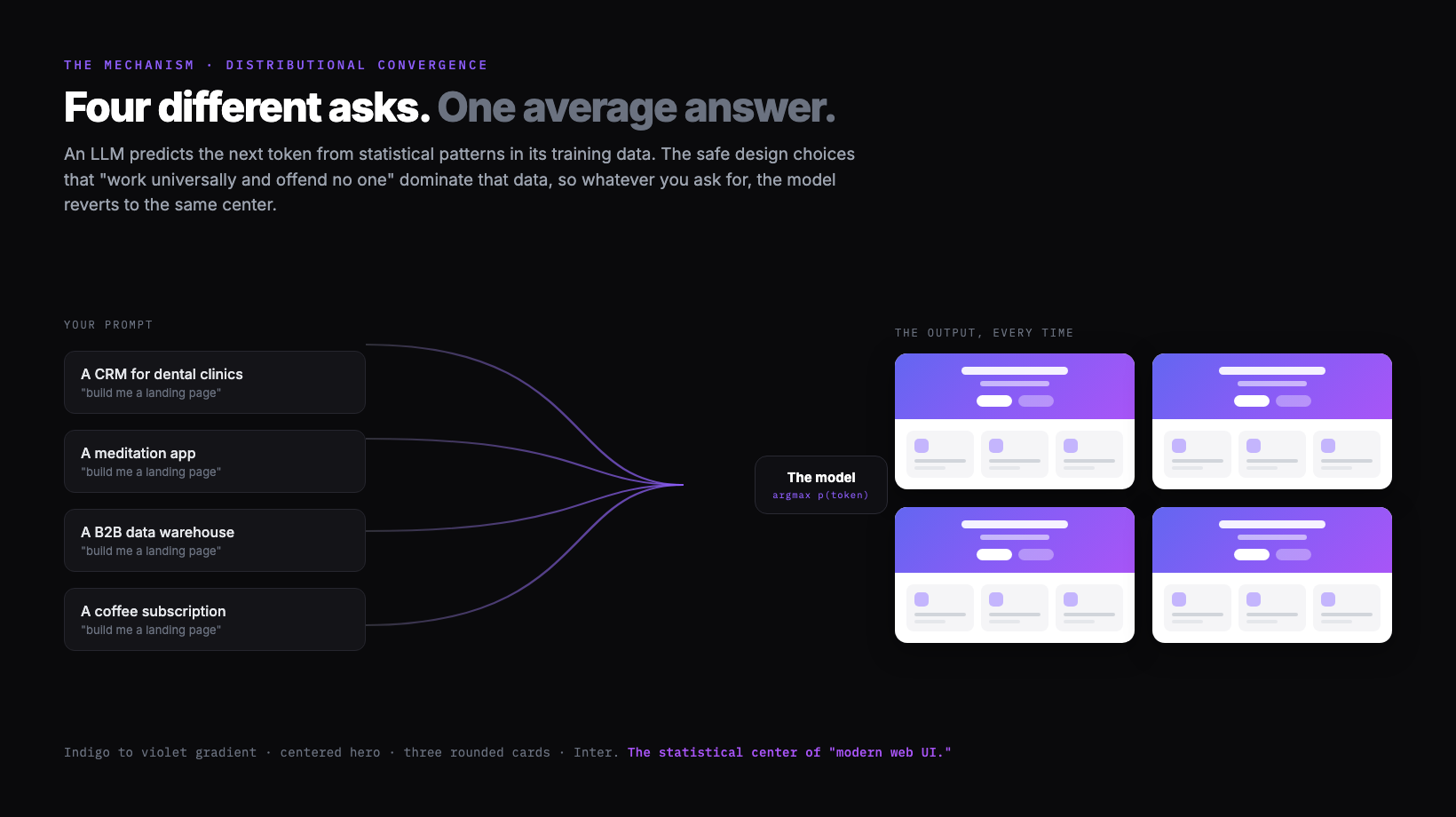 Diagram titled Four different asks, one average answer. On the left, four different product prompts (a CRM for dental clinics, a meditation app, a B2B data warehouse, a coffee subscription) each saying build me a landing page. Curved lines funnel them all into a single node labeled The model, argmax p of token. On the right, four identical mockups, each with the same indigo-to-violet gradient hero, centered headline, two buttons, and a row of three rounded cards. Caption notes this is the statistical center of modern web UI.